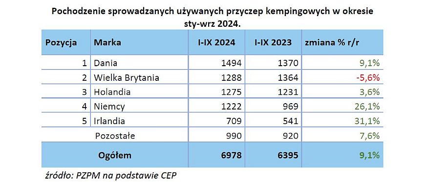 Jesienny raport PGC i PZPM - jak zmienia się caravaning w Polsce? 6